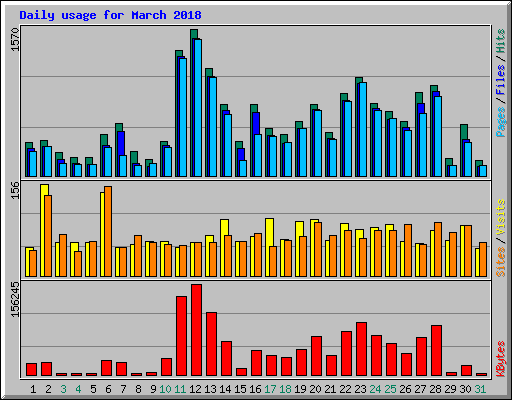 Daily usage for March 2018
