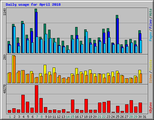 Daily usage for April 2018