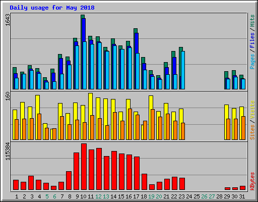 Daily usage for May 2018