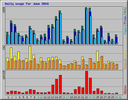 Daily usage for June 2018