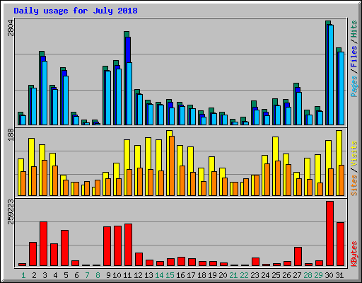 Daily usage for July 2018