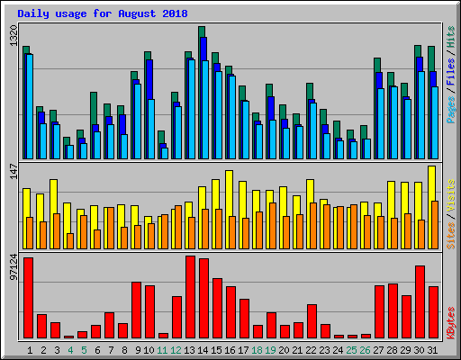 Daily usage for August 2018