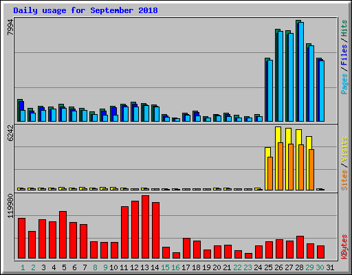 Daily usage for September 2018