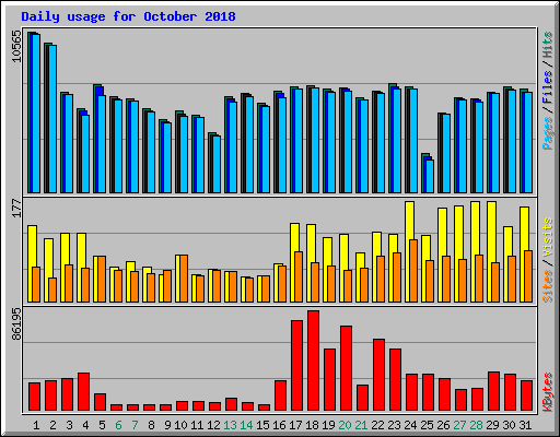 Daily usage for October 2018