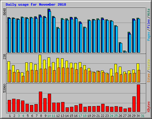 Daily usage for November 2018