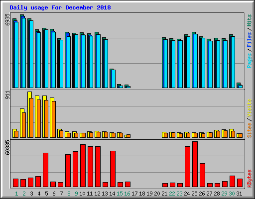Daily usage for December 2018