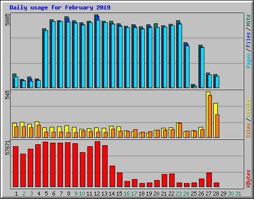 Daily usage for February 2019