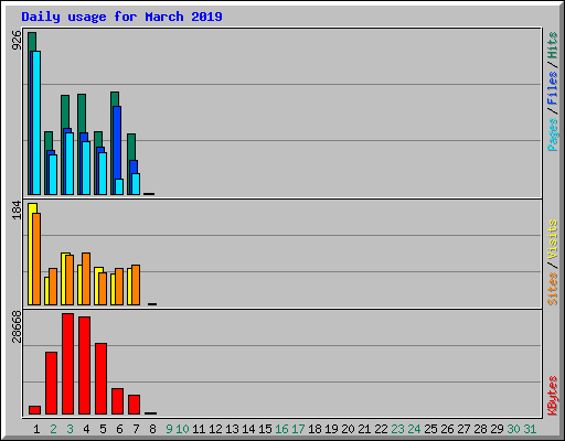 Daily usage for March 2019