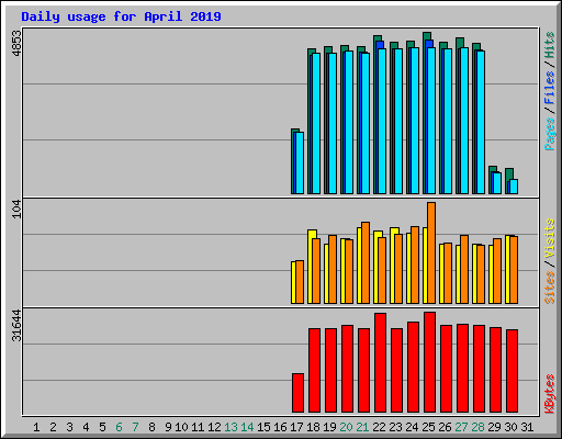 Daily usage for April 2019