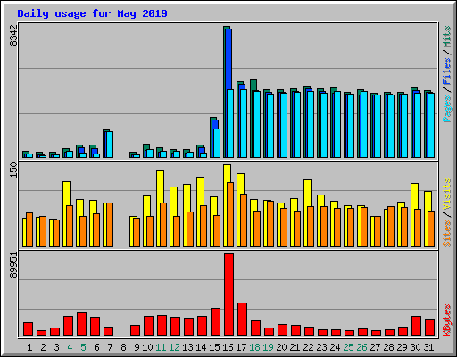 Daily usage for May 2019