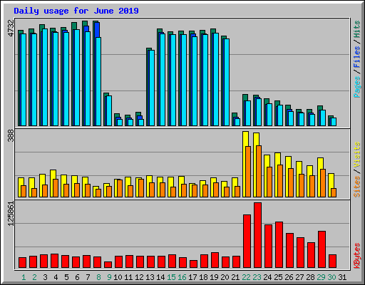 Daily usage for June 2019
