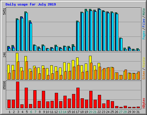 Daily usage for July 2019