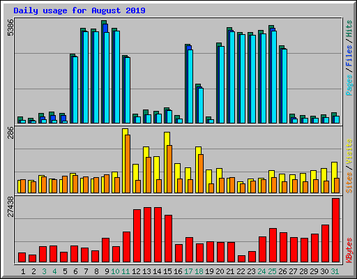 Daily usage for August 2019