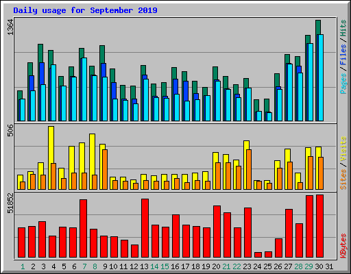 Daily usage for September 2019