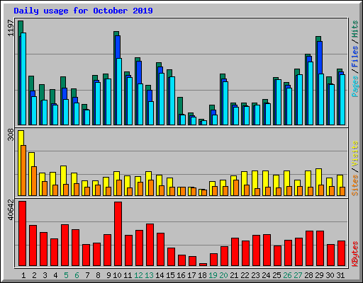 Daily usage for October 2019