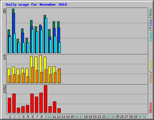Daily usage for November 2019