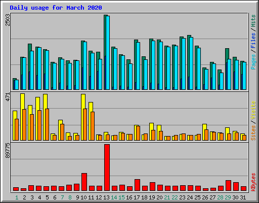 Daily usage for March 2020