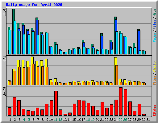 Daily usage for April 2020