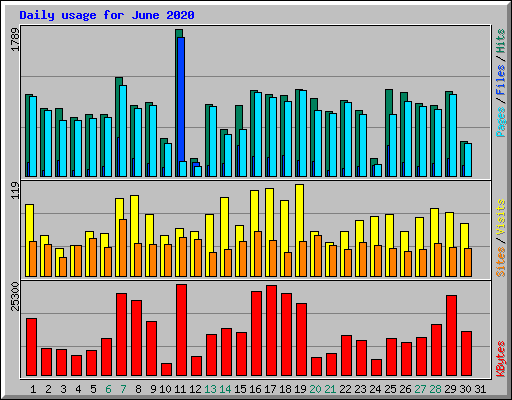 Daily usage for June 2020