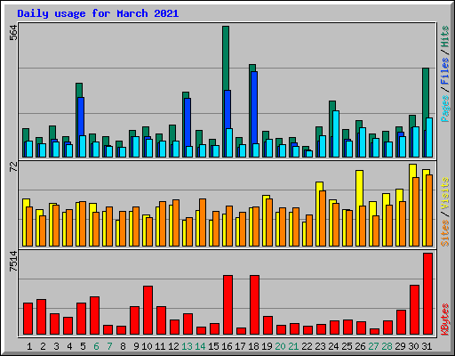 Daily usage for March 2021