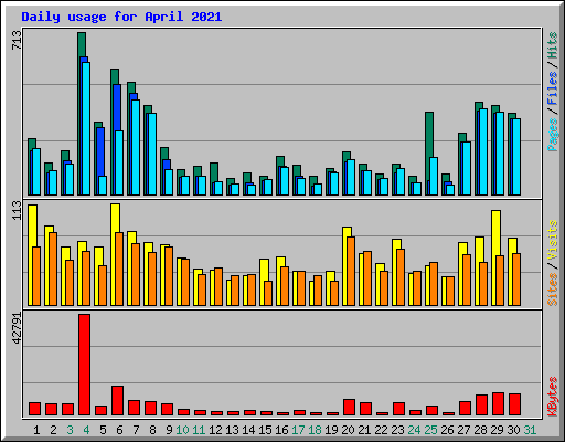 Daily usage for April 2021