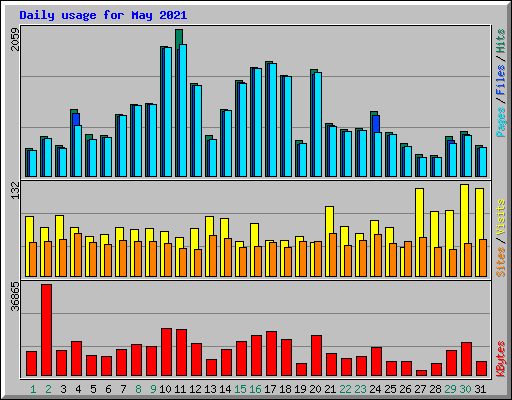 Daily usage for May 2021