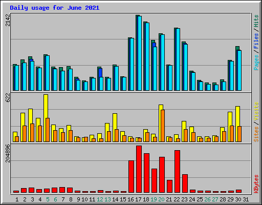 Daily usage for June 2021