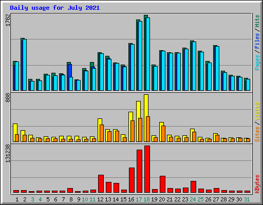 Daily usage for July 2021