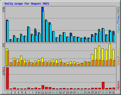 Daily usage for August 2021