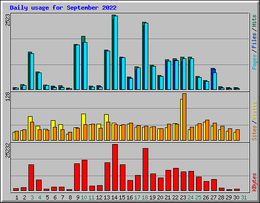 Daily usage for September 2022