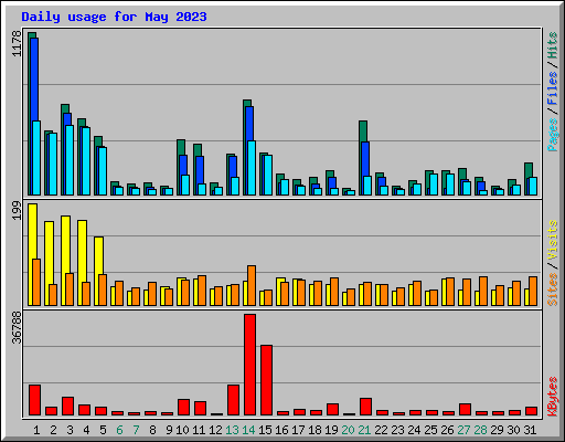 Daily usage for May 2023