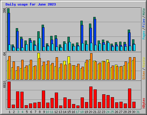 Daily usage for June 2023