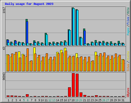 Daily usage for August 2023