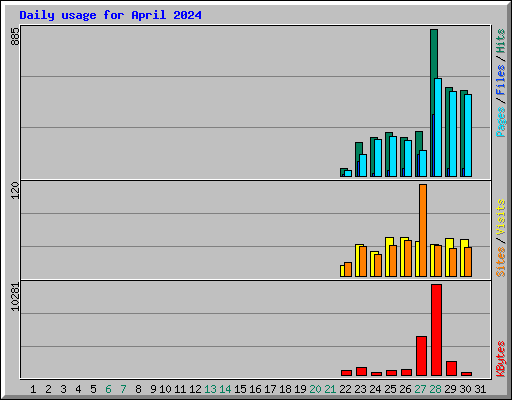 Daily usage for April 2024