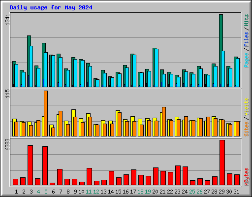 Daily usage for May 2024