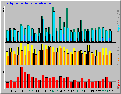 Daily usage for September 2024