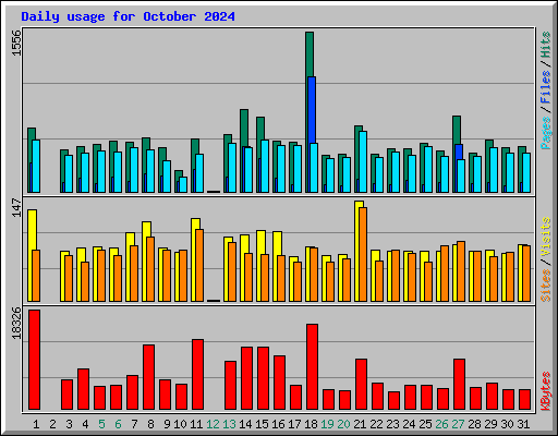 Daily usage for October 2024