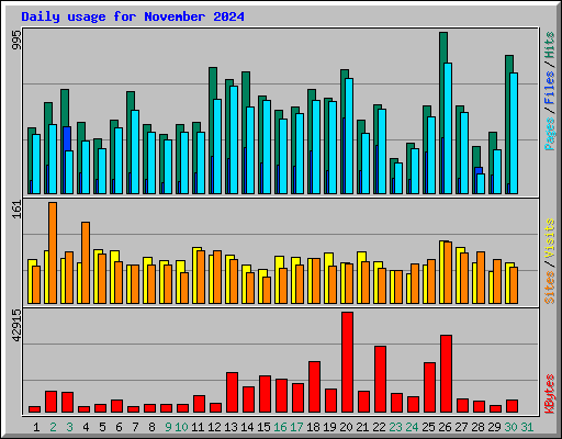 Daily usage for November 2024
