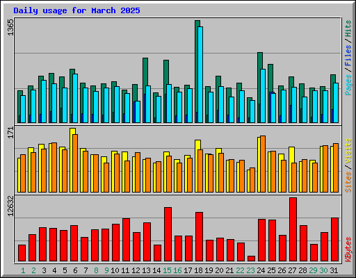 Daily usage for March 2025