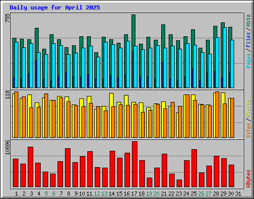 Daily usage for April 2025