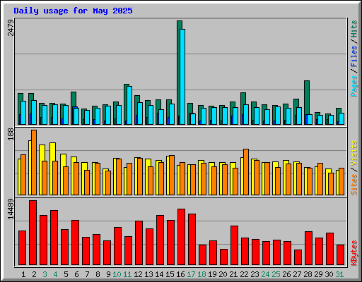 Daily usage for May 2025