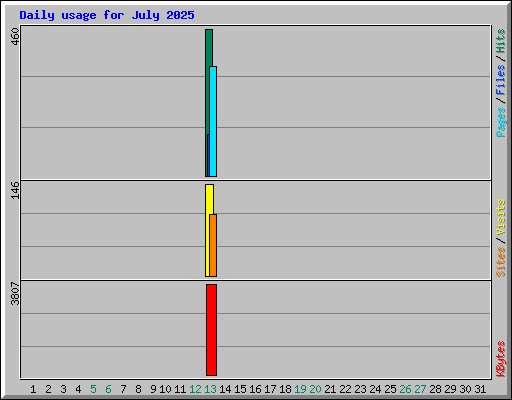 Daily usage for July 2025