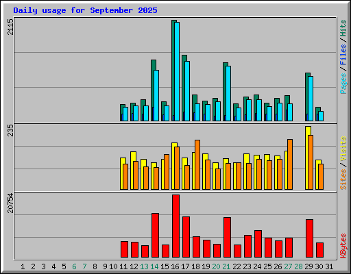 Daily usage for September 2025