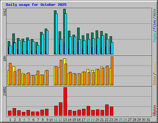 Daily usage for October 2025