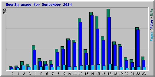 Hourly usage for September 2014