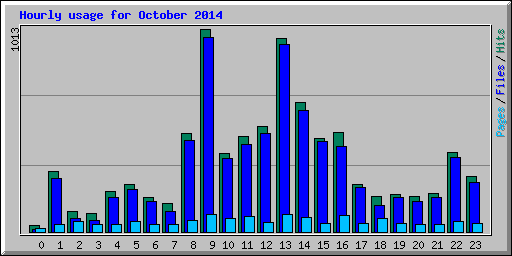 Hourly usage for October 2014