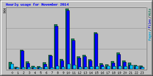Hourly usage for November 2014