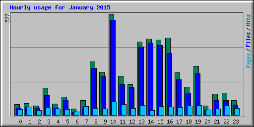 Hourly usage for January 2015