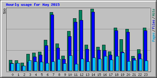 Hourly usage for May 2015