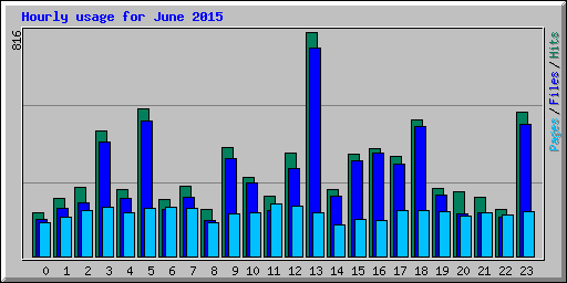 Hourly usage for June 2015